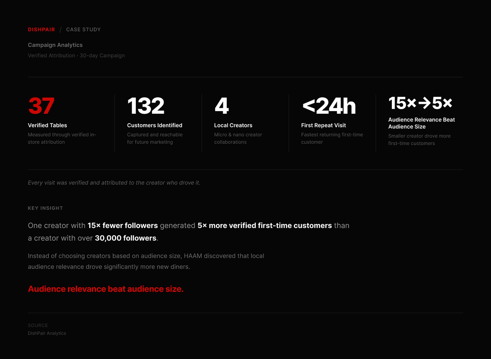 How HAAM Drove 37 Verified Tables in 30 Days with DishPair